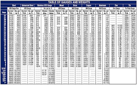 weight of 22 ga sheet metal|galvanized steel gauge weight chart.